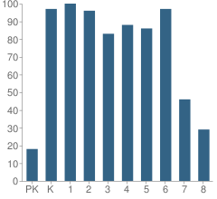 Number of Students Per Grade For Kamaile Elementary School