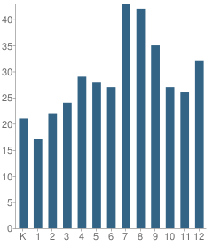 Number of Students Per Grade For Connections Public Charter School