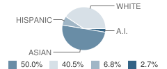 Waters of Life Public Charter School Student Race Distribution