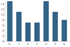 Number of Students Per Grade For Waters of Life Public Charter School