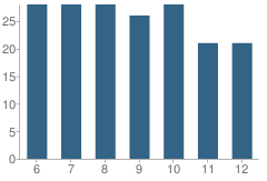 Number of Students Per Grade For West Hawaii Explorations Academy Pub Charter School