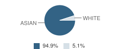 Halau Ku Mana Public Charter School Student Race Distribution