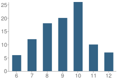 Number of Students Per Grade For Halau Ku Mana Public Charter School