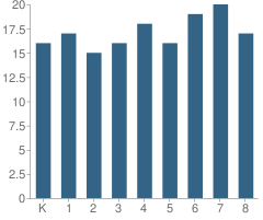 Number of Students Per Grade For The Volcano School of Arts & Sciences - Pcs