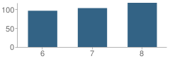 Number of Students Per Grade For Creston Middle School