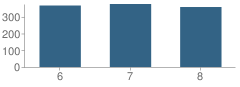 Number of Students Per Grade For Eleanor Roosevelt Middle School