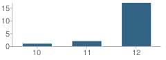 Number of Students Per Grade For Forest City Alternative School