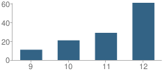 Number of Students Per Grade For Elizabeth Tate Alternative High School