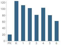 Number of Students Per Grade For James Van Allen Elementary School