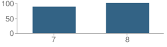 Number of Students Per Grade For Albia Middle School