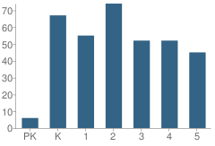 Number of Students Per Grade For Colfax-Mingo Elementary School