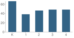 Number of Students Per Grade For Prairie Valley Elementary School