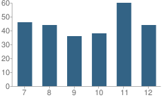 Number of Students Per Grade For Belmond-Klemme Community Jr-Sr High School