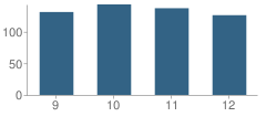 Number of Students Per Grade For Benton Community High School