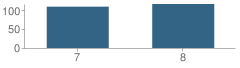 Number of Students Per Grade For Benton Community Middle School