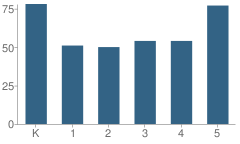 Number of Students Per Grade For Grant Wood Elementary School