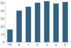 Number of Students Per Grade For Mark Twain Elementary School