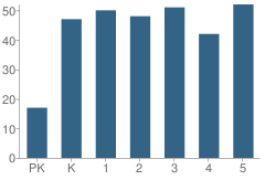 Number of Students Per Grade For Neil Armstrong Elementary School