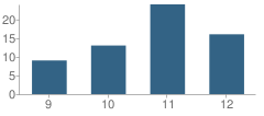 Number of Students Per Grade For Futures School