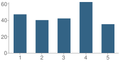 Number of Students Per Grade For Johnson Elementary School