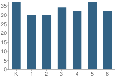 Number of Students Per Grade For Central City Elementary School