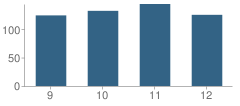 Number of Students Per Grade For Central High School