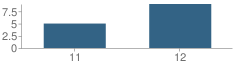 Number of Students Per Grade For Clarke Learning Center School