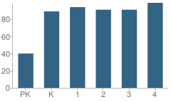 Number of Students Per Grade For Prairie Heights Elementary School