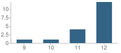 Number of Students Per Grade For High Lakes Century Academy High School