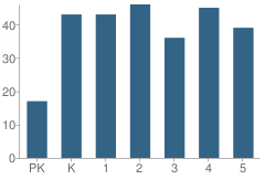 Number of Students Per Grade For Buffalo Elementary School