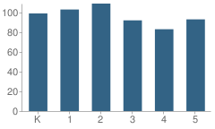 Number of Students Per Grade For Harrison Elementary School