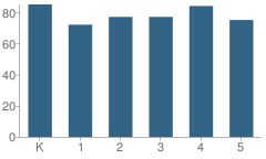 Number of Students Per Grade For Jefferson Elementary School