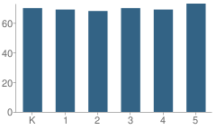 Number of Students Per Grade For Monroe Elementary School