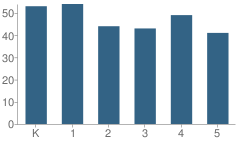 Number of Students Per Grade For Washington Elementary School