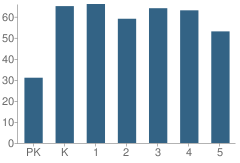 Number of Students Per Grade For Harry S Truman School