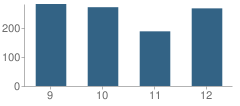 Number of Students Per Grade For North High School