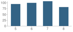 Number of Students Per Grade For Davis County Middle School