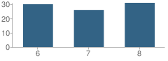 Number of Students Per Grade For Sabula Middle School