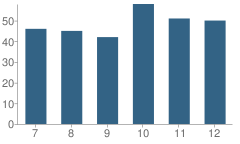 Number of Students Per Grade For Edgewood-Colesburg High School