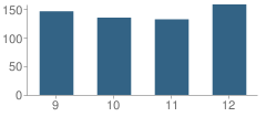 Number of Students Per Grade For Fairfield High School