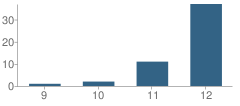 Number of Students Per Grade For Fort Madison Alternative School