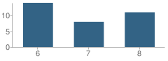 Number of Students Per Grade For Fremont Middle School