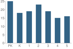 Number of Students Per Grade For Ainsworth Elementary School