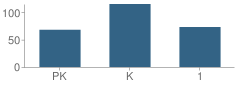 Number of Students Per Grade For Clyde D Mease Elementary School