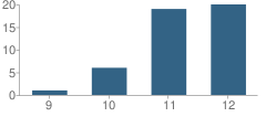 Number of Students Per Grade For Indianola Learning Center School