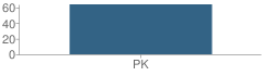 Number of Students Per Grade For A.d.a.p.t Pre-School