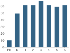 Number of Students Per Grade For Central Elementary School