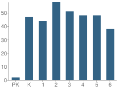 Number of Students Per Grade For Kirkwood Elementary School