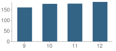 Number of Students Per Grade For Keokuk High School