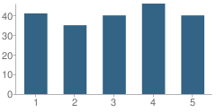 Number of Students Per Grade For George Washington Elementary School